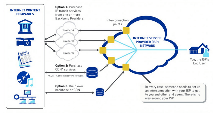 From https://gigaom.com/2015/02/04/the-fccs-net-neutrality-proposal-is-awesome-but-has-a-loophole/